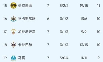 伴随拜仁2：0切尔西1：0，巴萨4：2莱万乌龙，最新欧冠排行榜如下