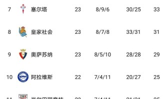 西甲变天！18岁天才数据碾压同期姆巴佩，巴萨甩开皇马4分，冠军悬念快没了？