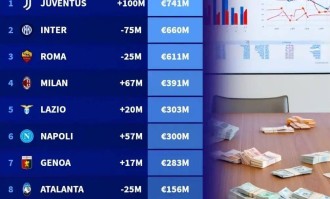 48.9亿欧！意甲豪门集体负债，财务危机下联赛发展路在何方？