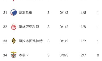 随着阿森纳4-0马竞，巴黎7-2登顶，曼城2-0，欧冠最新积分榜出炉
